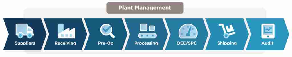 Illustration of Plant Management Capabilities