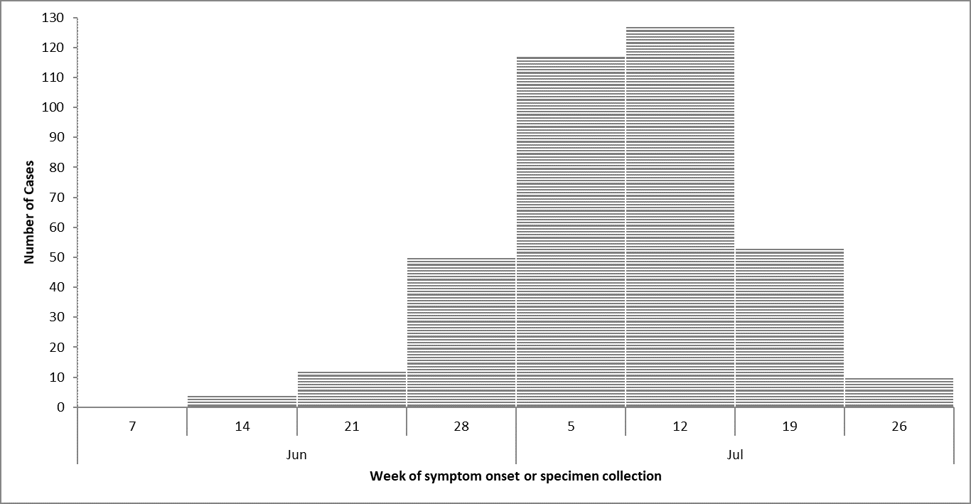 Figure 1: Number of people infected with Salmonella Newport 